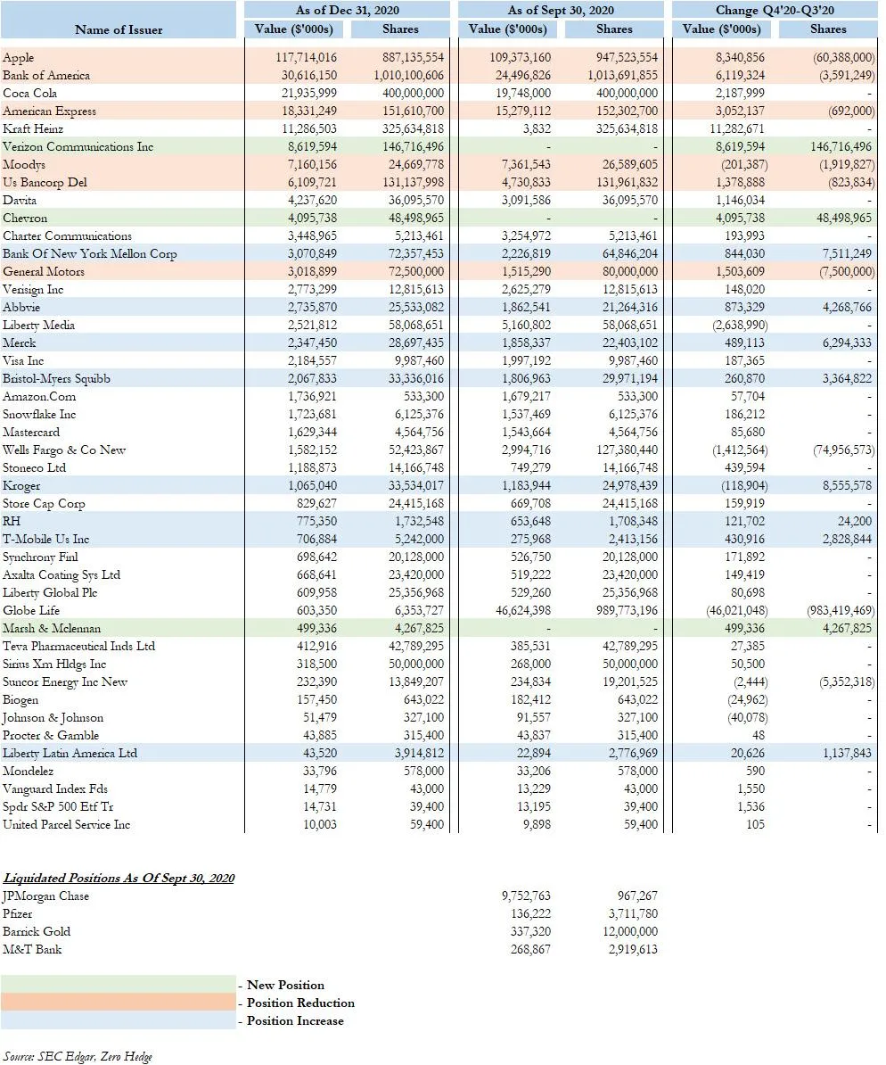 Buffett 13F Q4 2020