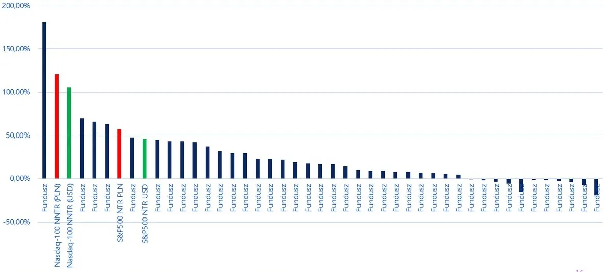 Nowy etf – wyniki 36m