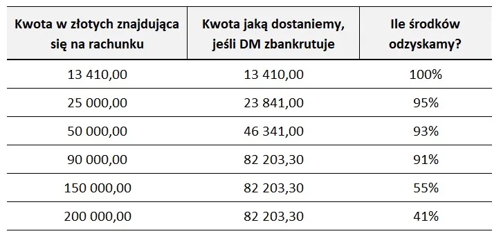 bankructwo DM – ile odzyskasz