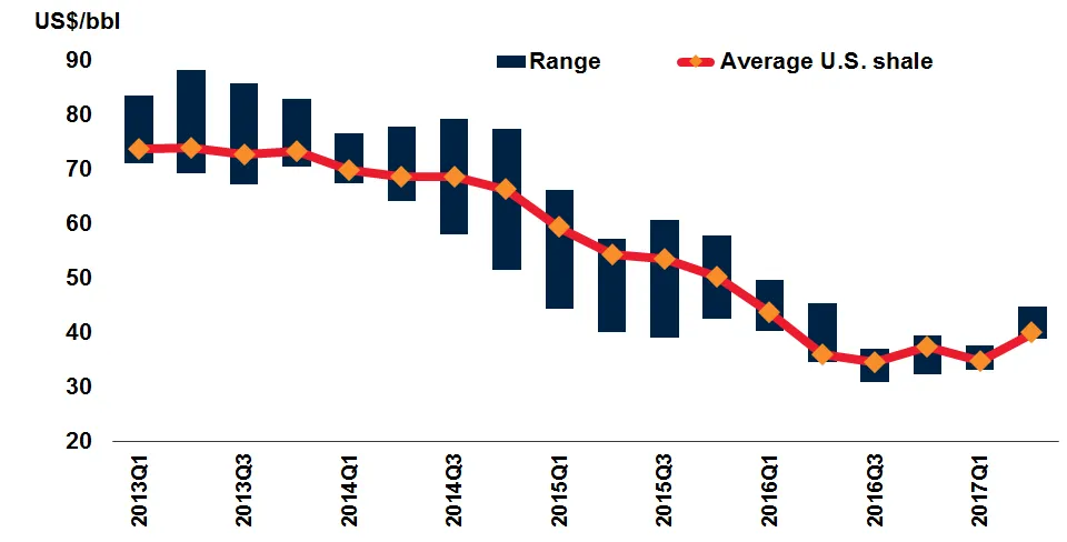podaż surowców – breakeven wti