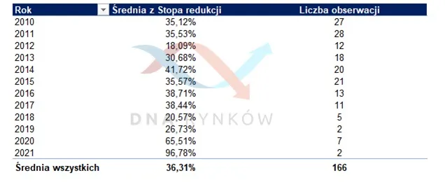 debiuty – lata redukcji