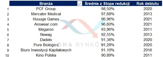 debiuty – największe redukcje
