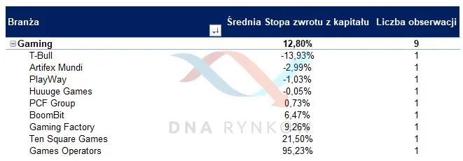 debiuty – sektory gaming rozbicie