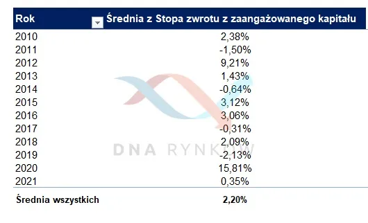 debiuty – stopa zwrotu dla lat