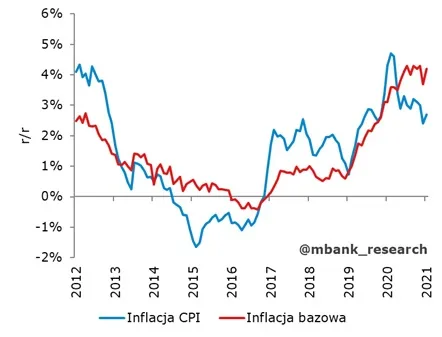 obligacje złe – inflacja
