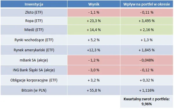 DNA 333 – wyniki poprzedni kwartał