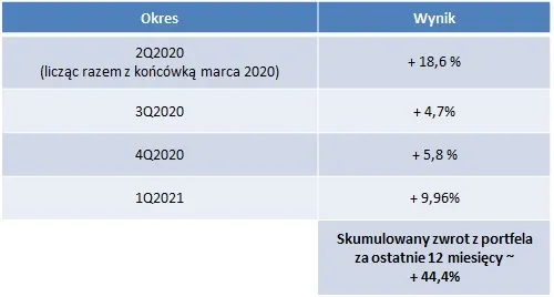 DNA 333 – wyniki poprzednie kwartały