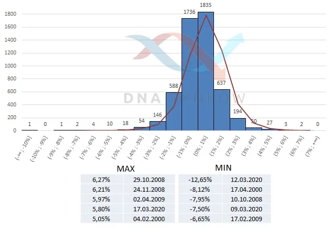 DNA 334 – histogram WIG1