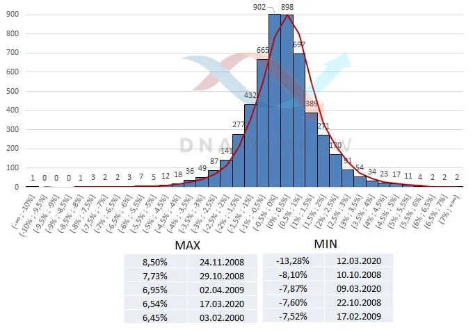 DNA 334 – histogram WIG20