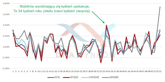 DNA 334 – średnia tygodnie