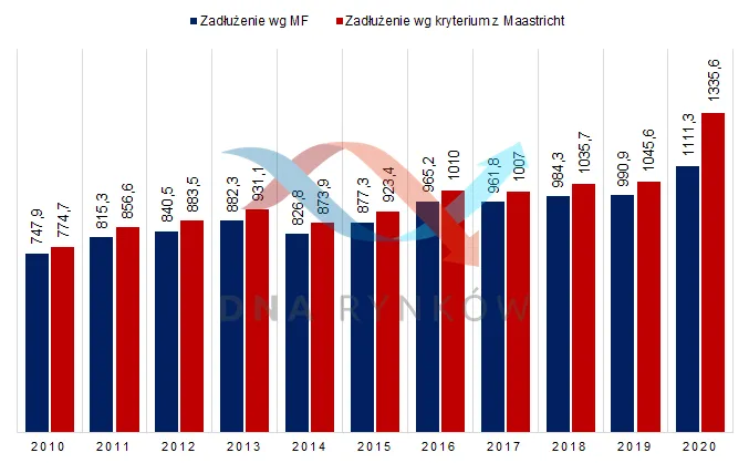 zadłużenie – wielkość