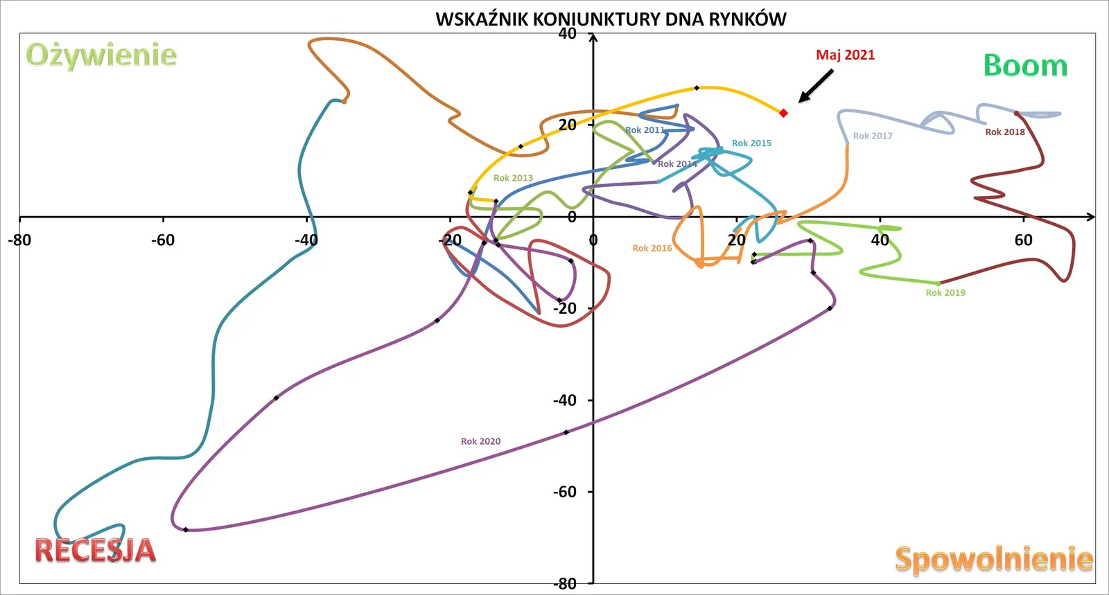 Wskaźnik Koniunktury DNA_maj 2021_odczyt pełny