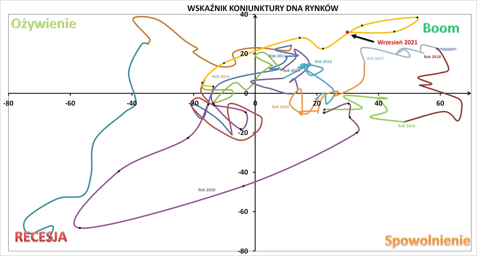 Wskaznik-Koniunktury-DNA_wrzesien-2021_odczyt-pelny