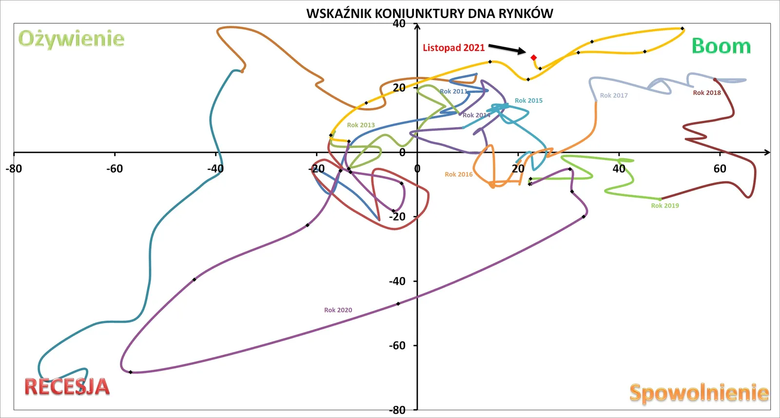 Wskaznik-Koniunktury-DNA_listopad-2021_odczyt-pelny