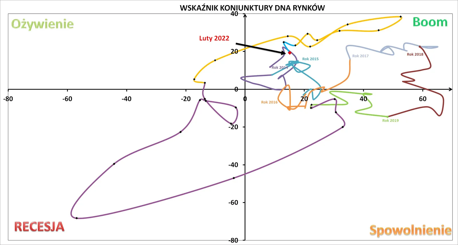 Wskaznik-Koniunktury-DNA_luty-2022_odczyt-pelny