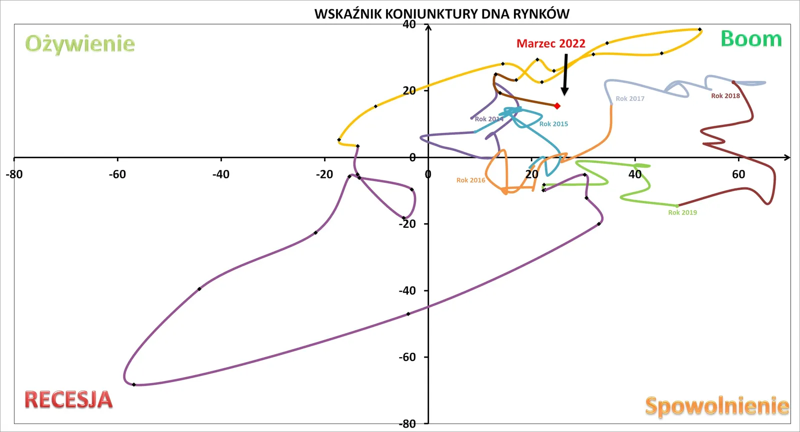 Wskaznik-Koniunktury-DNA_marzec-2022_odczyt-pelny