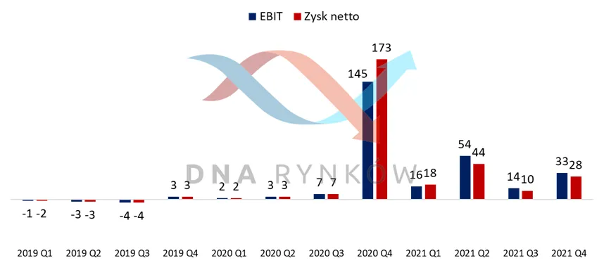 Action – EBIT i zysk