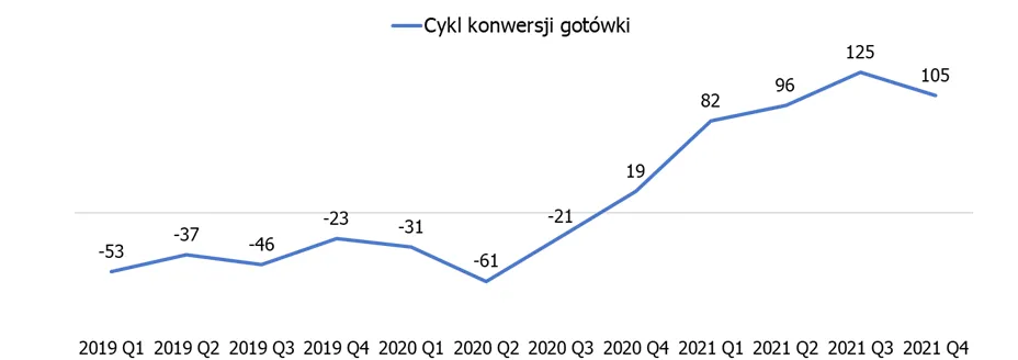 Action – konwersja gotówki