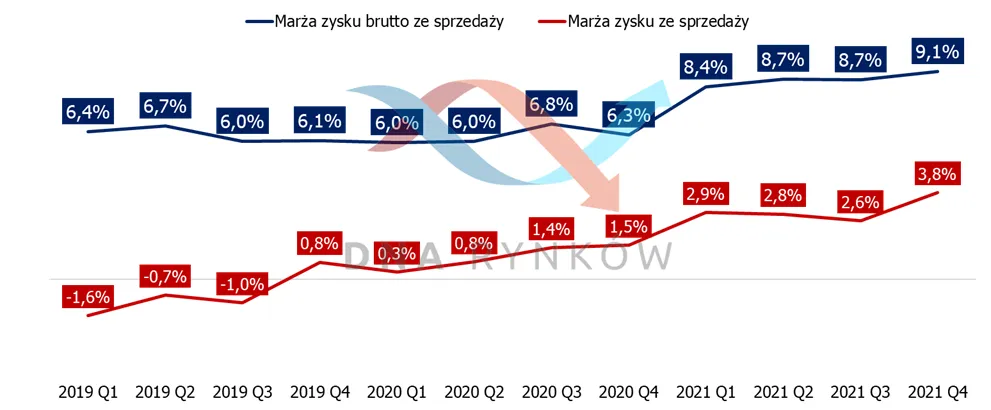 Action – marże
