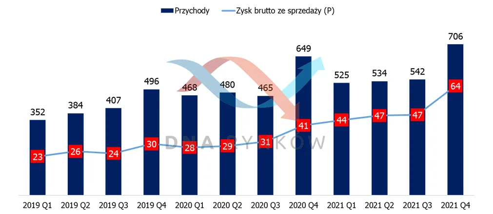 Action – przychody i zyski