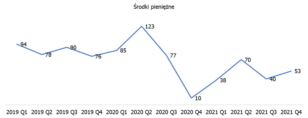 Action – środki pieniężne