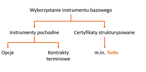 Certyfiakty Turbo – podział