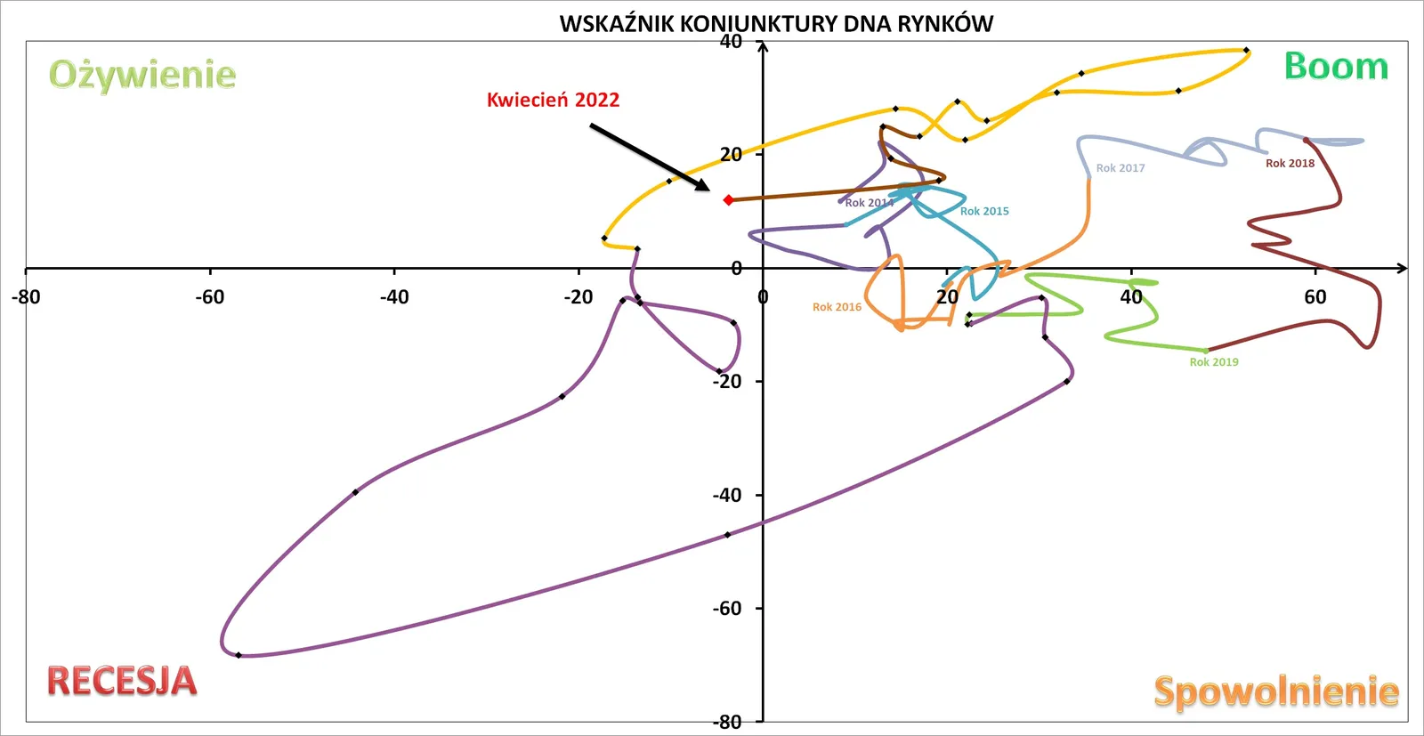 Wskaznik-Koniunktury-DNA_kwiecien-2022_odczyt-pelny