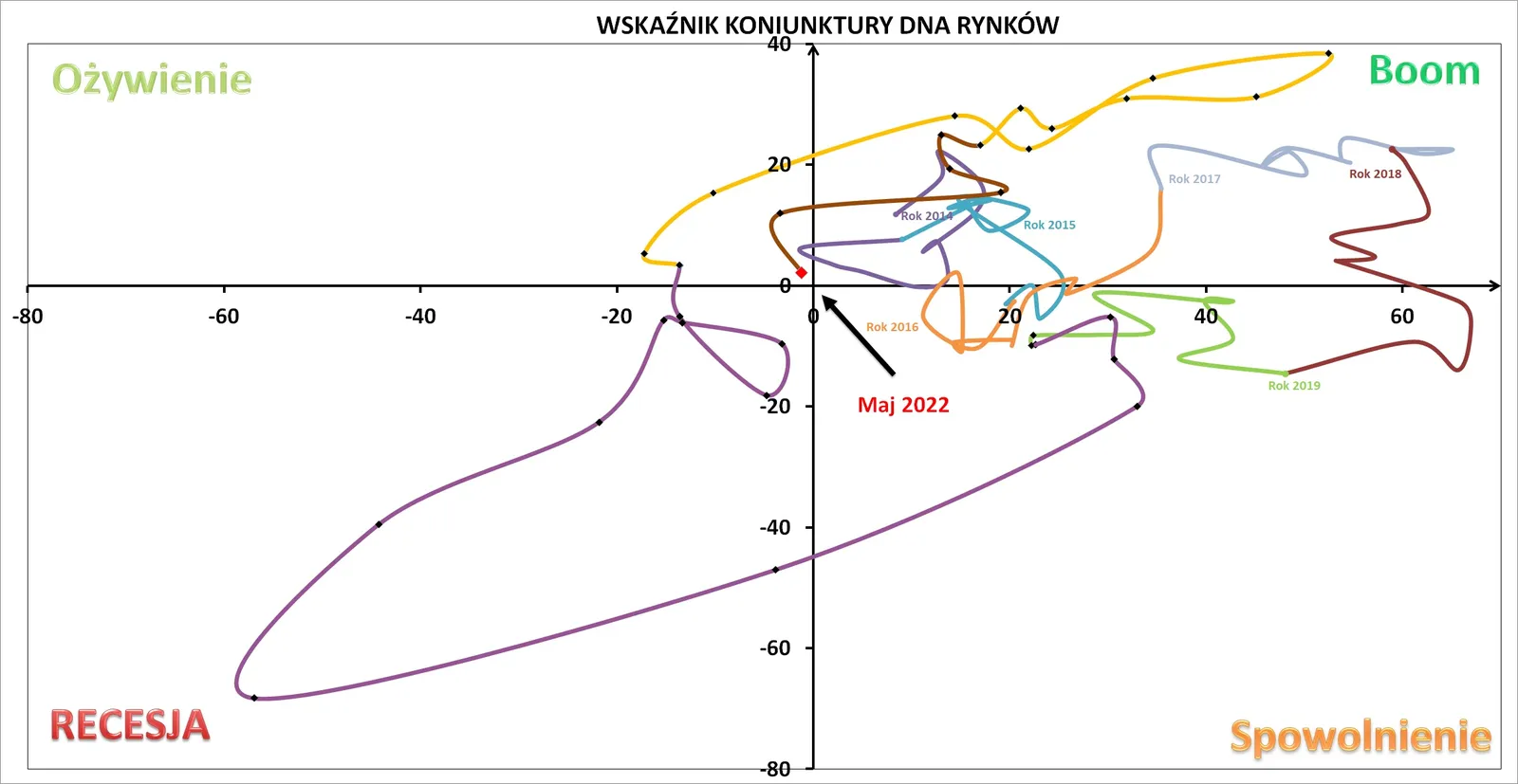 Wskaźnik Koniunktury DNA_maj 2022_odczyt pełny