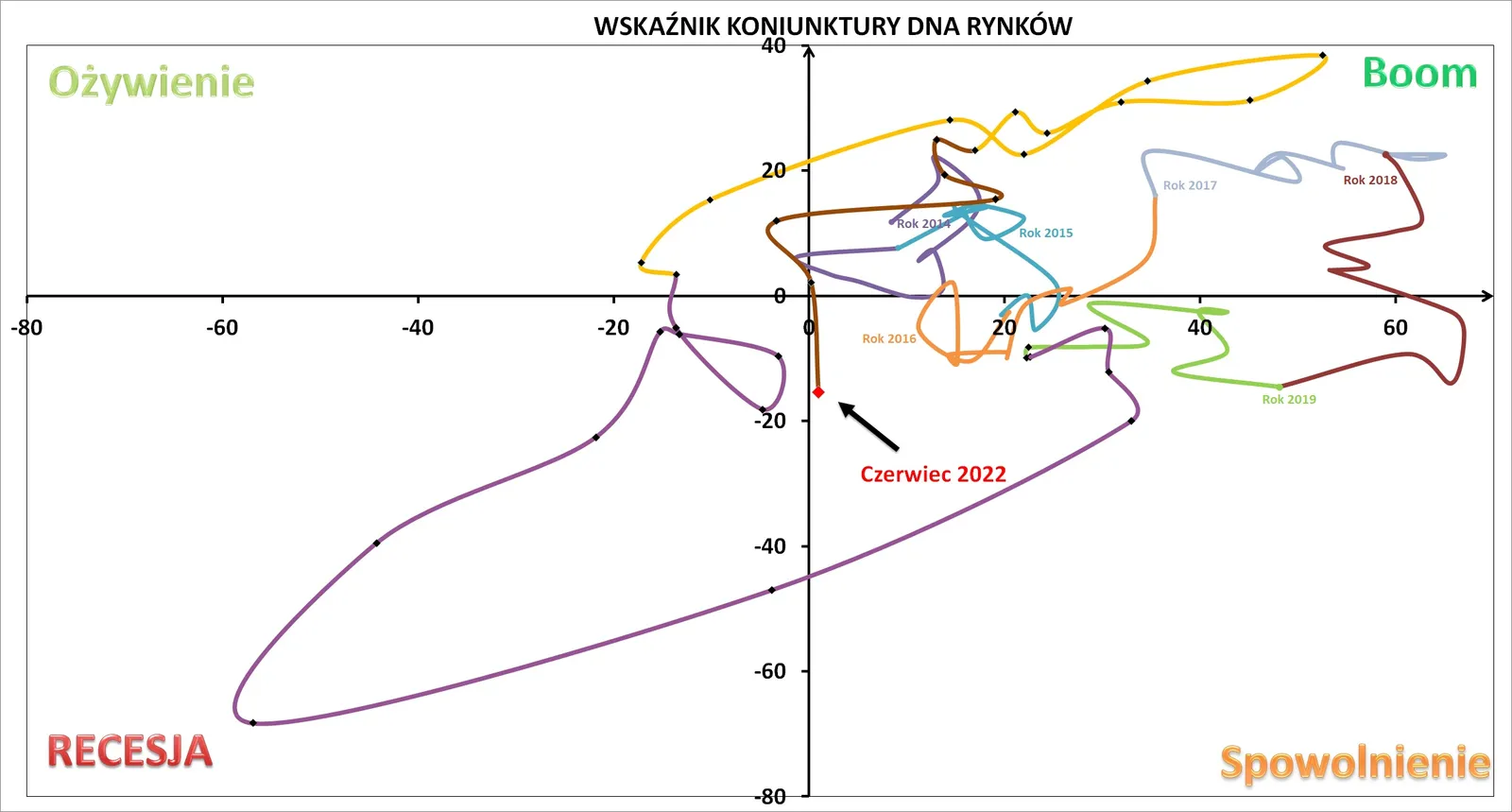 Wskaznik-Koniunktury-DNA_czerwiec-2022_odczyt-pelny