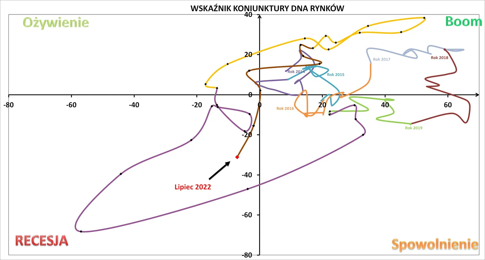 Wskaznik-Koniunktury-DNA_lipiec-2022_odczyt-pelny