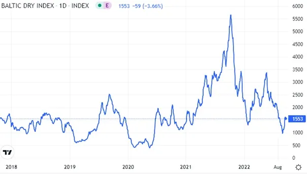 Baltic-Dry-Index-spada
