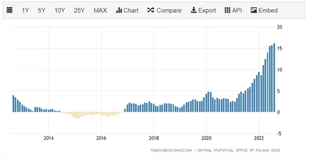 Inflacja-CPI-w-Polsce