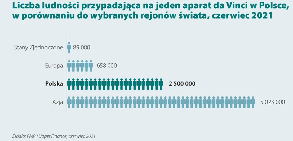 Liczba-ludnosci-przypadajaca-na-jednego-robota-chirurgicznego