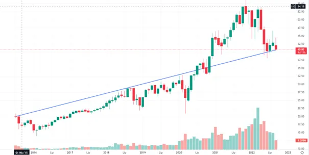 Notowania-First-Trust-NASDAQ-Cybersecurity-ETF