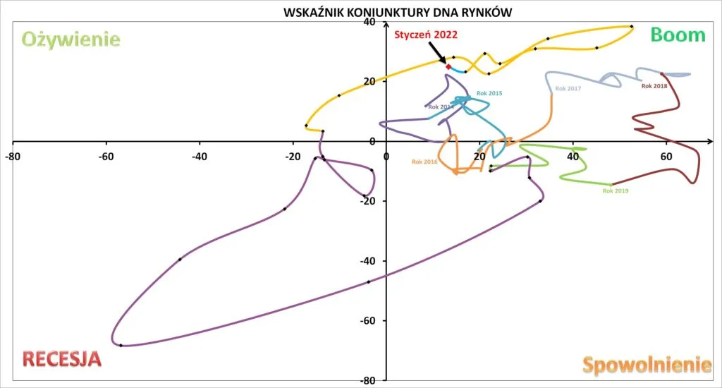Odczyt-Wskaznika-Koniunktury-DNA-Rynkow-styczen-2022