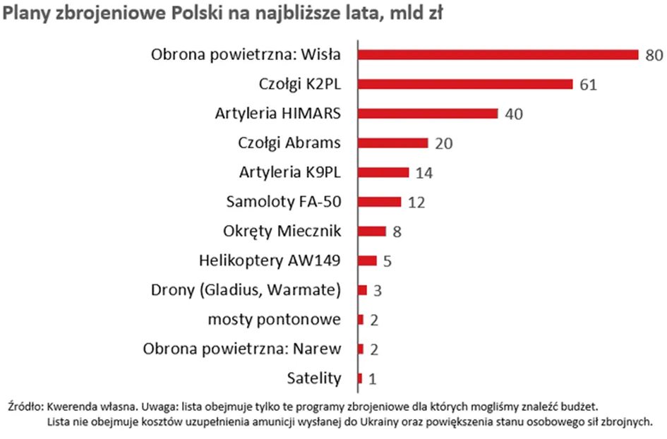Plany-zbrojeniowe-Polski-na-najblizsze-lata-w-mld-pln