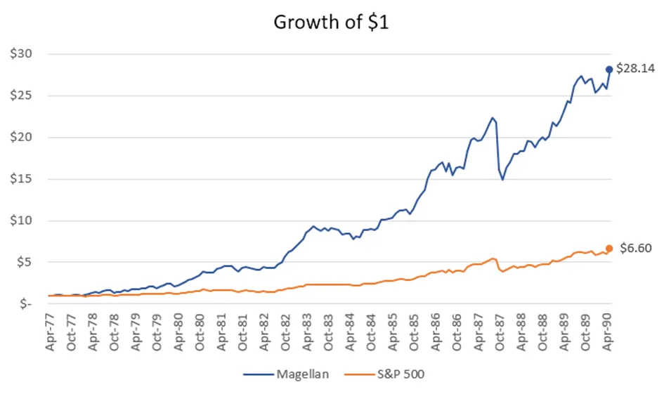 Stopa-zwrotu-z-funduszu-Magellan-na-tle-SPX