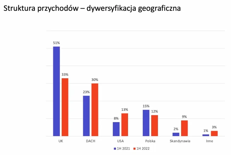 Struktura-geograficzna-przychodow-Spyrosoft