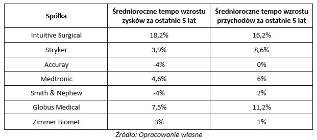Tempo-wzrostu-wybranych-spolek-z-branzy-robotyki-chirurgicznej
