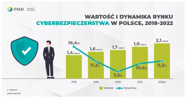 Wartosc-rynku-cyberbezpieczenstwa-w-Polsce