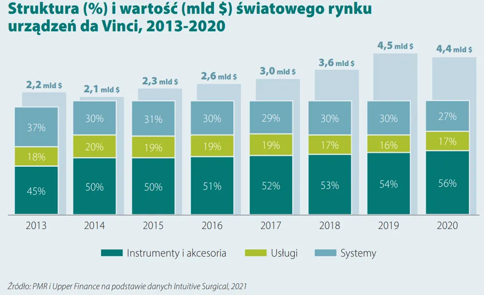 Wartosc-rynku-robotow-da-vinci