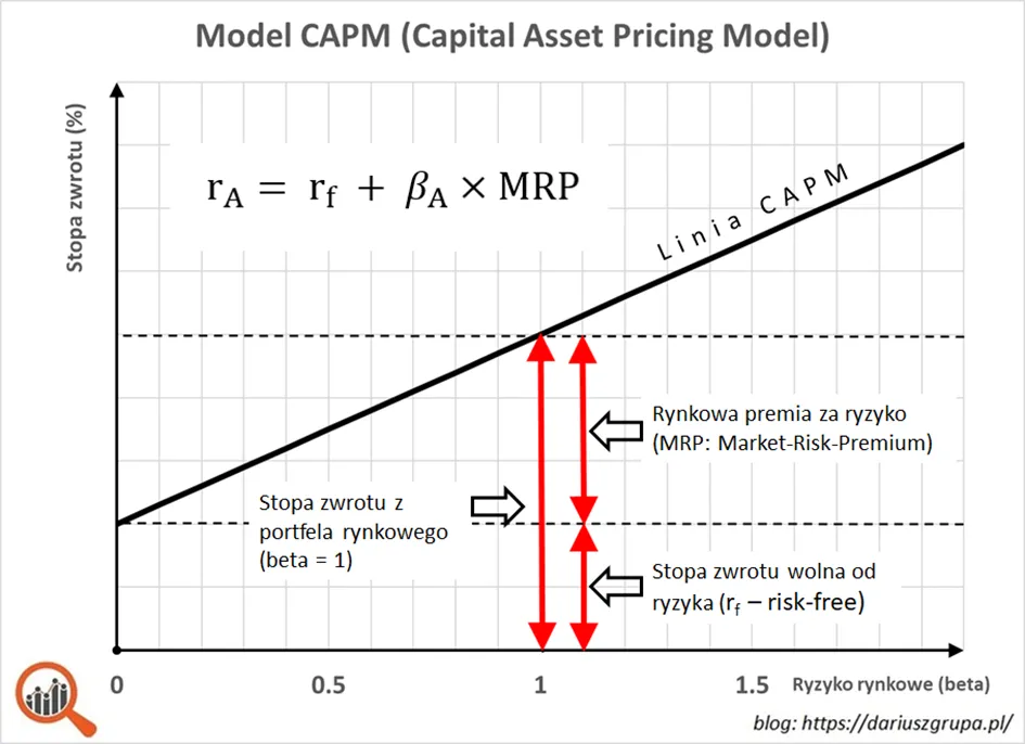 model-capm