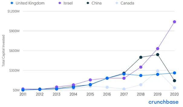 w-jakie-kraje-poza-usa-inwestuja-venture-capital