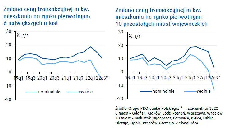 Ceny-mieszkan-w-Polsce-w-drugim-kwartale-2022
