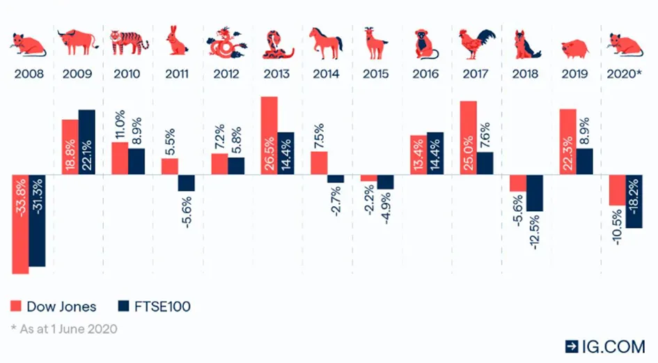 Chinskie-lata-a-stopa-zwrotu-z-Nasdaq-i-Dow-Jones