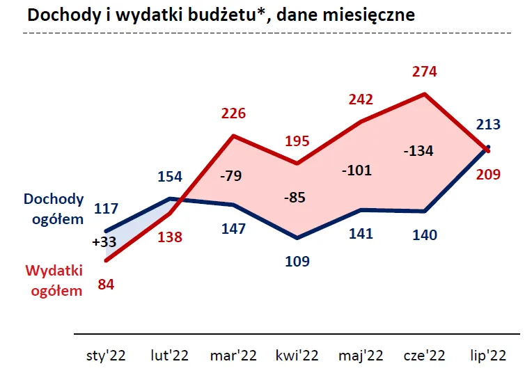 Deficyt-Ukrainy-w-kolejnych-miesiacach-2022-roku-–-w-miliardach-hrywien