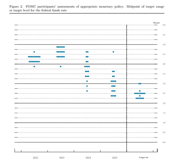 Dot-Plot-z-FED-na-wrzesien-2022