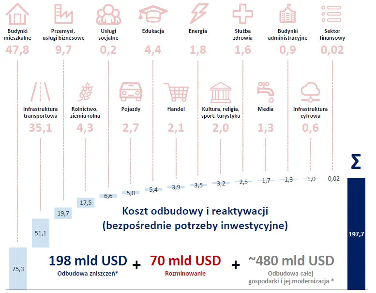 Dotychczasowe-straty-wywolane-wojna-w-Ukrainie-i-szacowane-potrzeby-zwiazane-z-odbudowa-wedlug-Kijowskiej-Szkoly-Ekonomii-stan-na-5-wrzesnia-b.r.