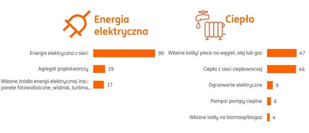 Ile-firm-w-Polsce-jest-zabezpieczona-przed-przerwami-dostaw-ciepla-i-energii