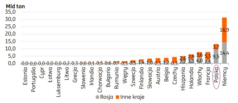 Import-wegla-do-UE-z-Rosji-i-innych-krajow-w-2020